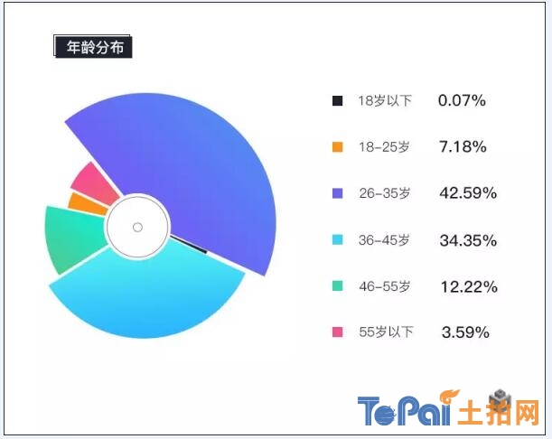 图4-北上广深春节返乡置业人群年龄分布