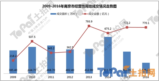 首頁 正文 地王頻出,土地出讓金創新高 2016年1-8月南京市 主城區